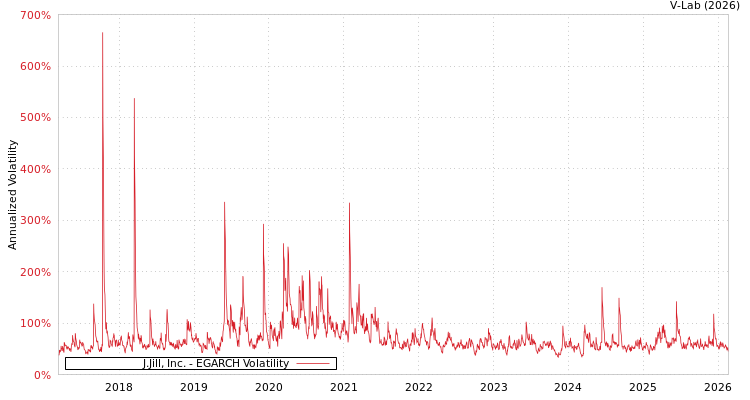 graph of J.Jill, Inc. EGARCH