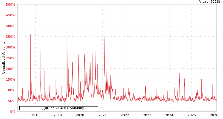 graph of J.Jill, Inc. GARCH