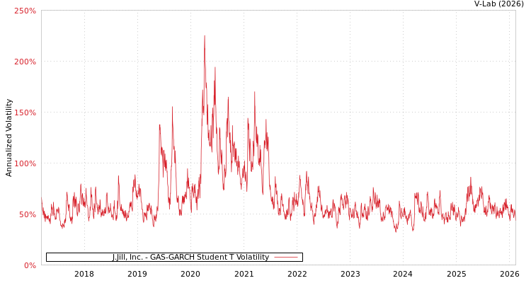 graph of J.Jill, Inc. GAS-GARCH-T