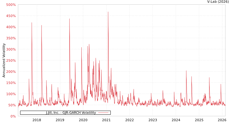 graph of J.Jill, Inc. GJR-GARCH