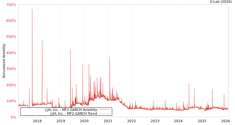 graph of J.Jill, Inc. MF2-GARCH