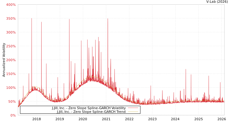 graph of J.Jill, Inc. S0GARCH