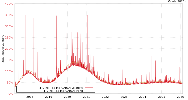 graph of J.Jill, Inc. SGARCH