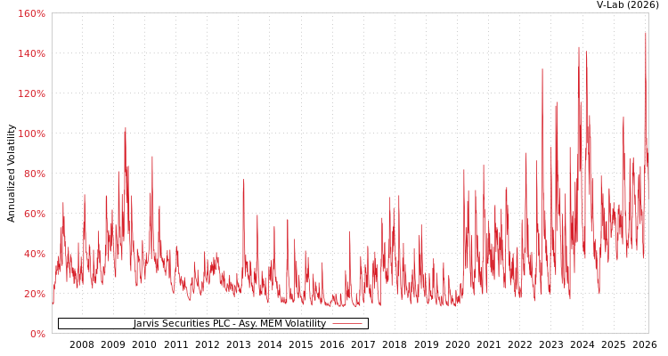 graph of Jarvis Securities PLC AMEM