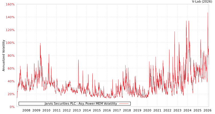 graph of Jarvis Securities PLC APMEM