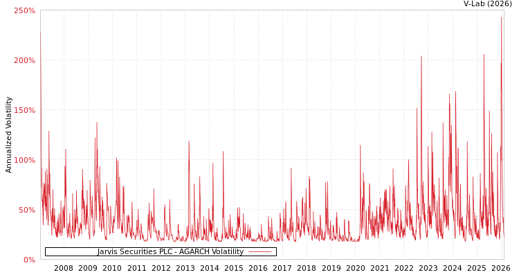 graph of Jarvis Securities PLC AGARCH
