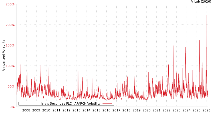 graph of Jarvis Securities PLC APARCH