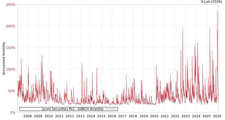 graph of Jarvis Securities PLC GARCH