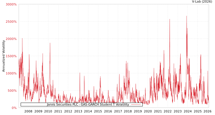 graph of Jarvis Securities PLC GAS-GARCH-T