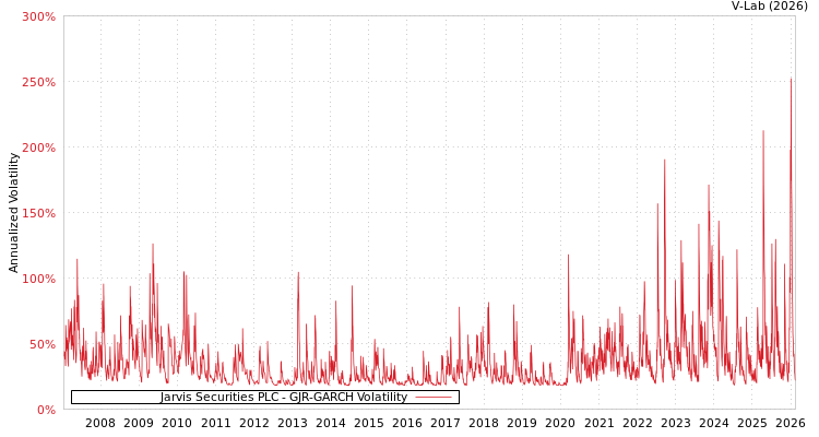 graph of Jarvis Securities PLC GJR-GARCH