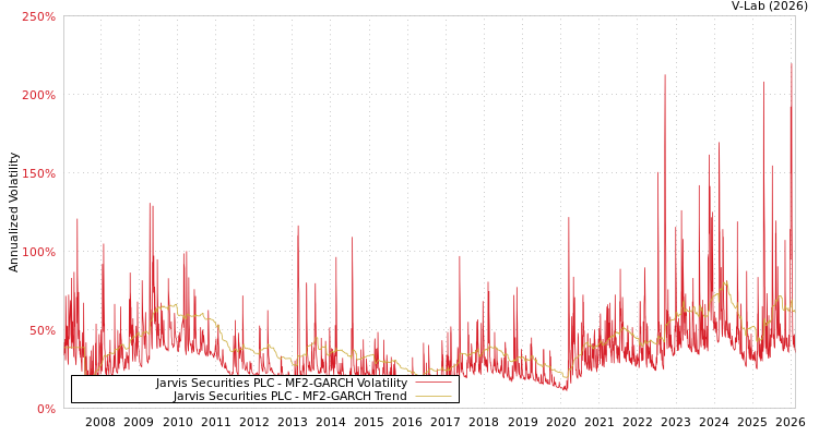 graph of Jarvis Securities PLC MF2-GARCH