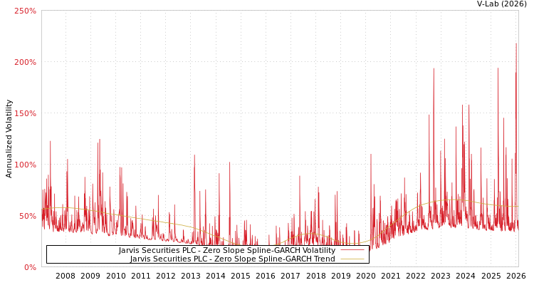 graph of Jarvis Securities PLC S0GARCH