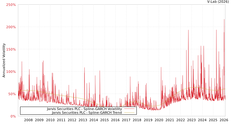 graph of Jarvis Securities PLC SGARCH