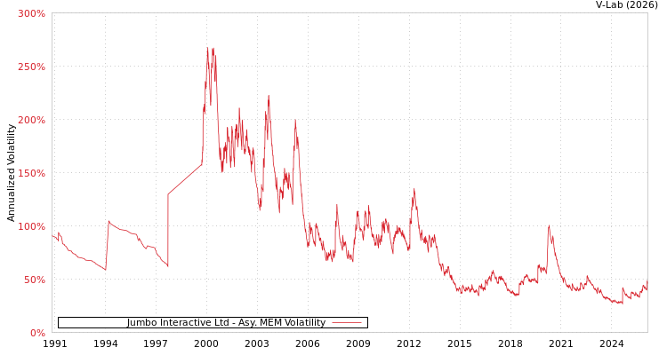 graph of Jumbo Interactive Ltd AMEM