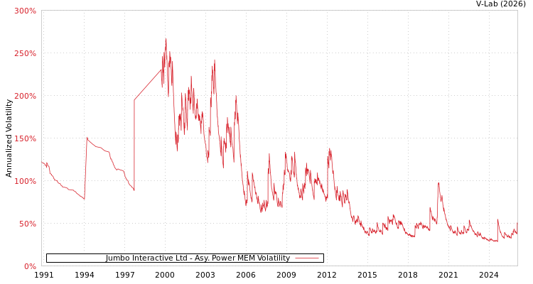 graph of Jumbo Interactive Ltd APMEM