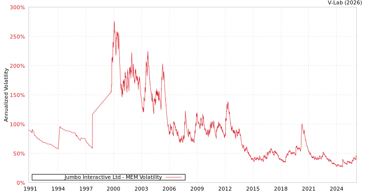 graph of Jumbo Interactive Ltd MEM