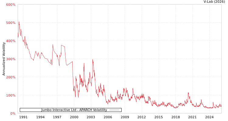 graph of Jumbo Interactive Ltd APARCH