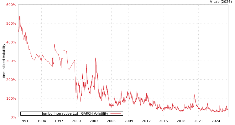 graph of Jumbo Interactive Ltd GARCH
