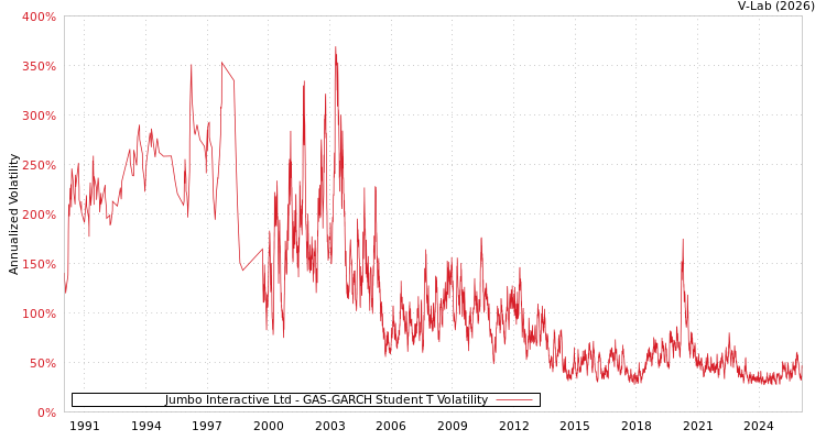 graph of Jumbo Interactive Ltd GAS-GARCH-T