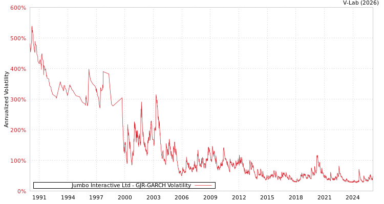 graph of Jumbo Interactive Ltd GJR-GARCH