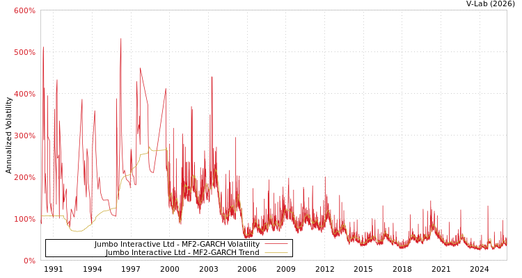 graph of Jumbo Interactive Ltd MF2-GARCH