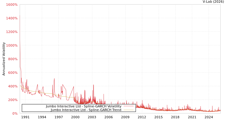 graph of Jumbo Interactive Ltd SGARCH