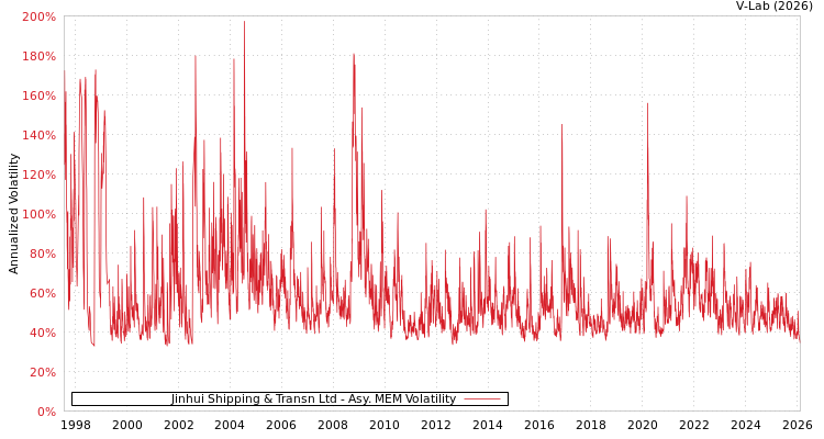 graph of Jinhui Shipping & Transn Ltd AMEM