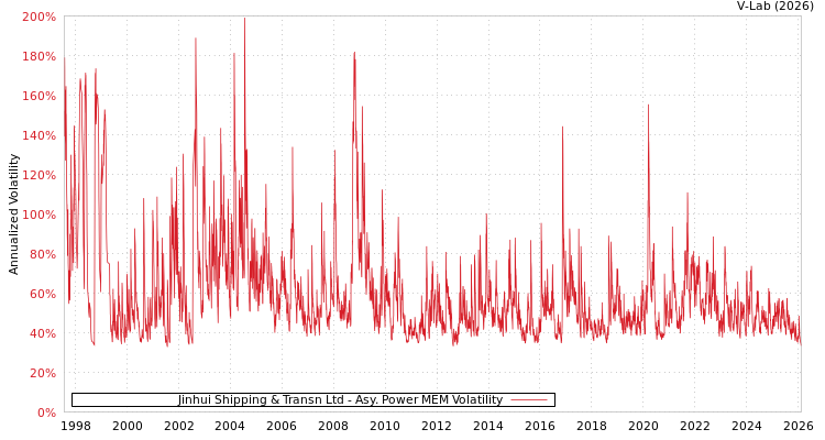 graph of Jinhui Shipping & Transn Ltd APMEM