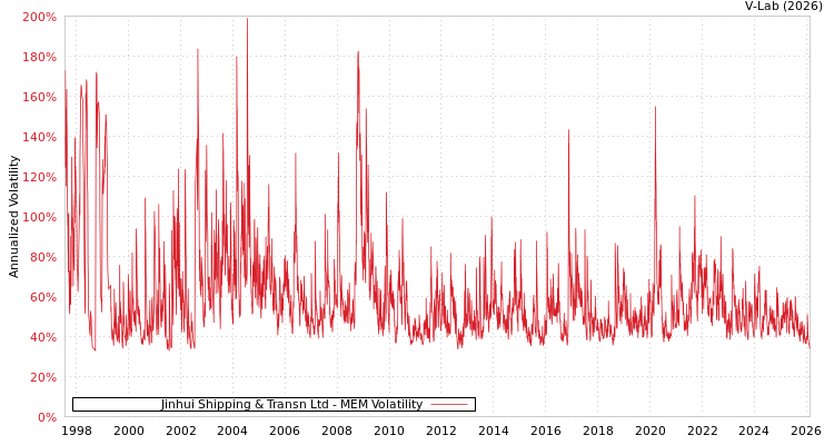 graph of Jinhui Shipping & Transn Ltd MEM
