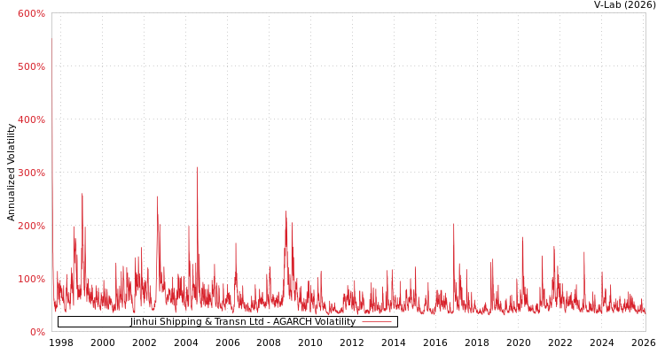 graph of Jinhui Shipping & Transn Ltd AGARCH