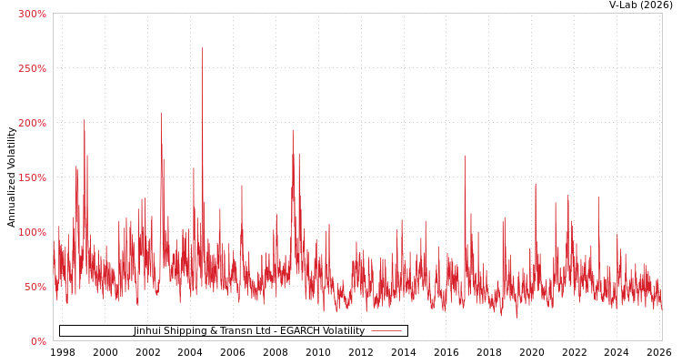 graph of Jinhui Shipping & Transn Ltd EGARCH