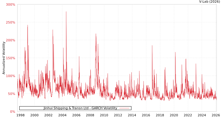 graph of Jinhui Shipping & Transn Ltd GARCH