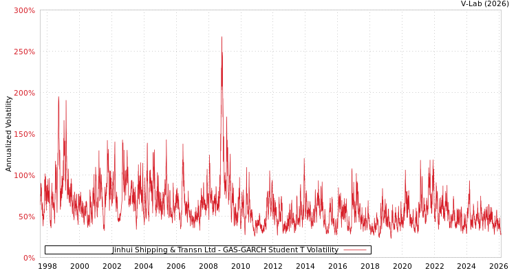graph of Jinhui Shipping & Transn Ltd GAS-GARCH-T