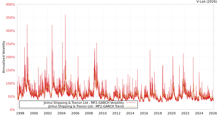 graph of Jinhui Shipping & Transn Ltd MF2-GARCH