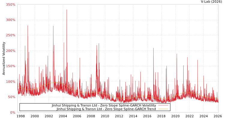 graph of Jinhui Shipping & Transn Ltd S0GARCH