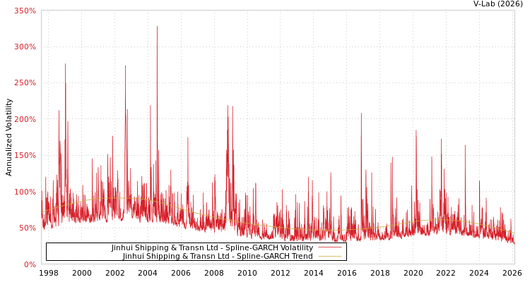 graph of Jinhui Shipping & Transn Ltd SGARCH