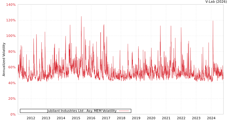 graph of Jubilant Industries Ltd AMEM
