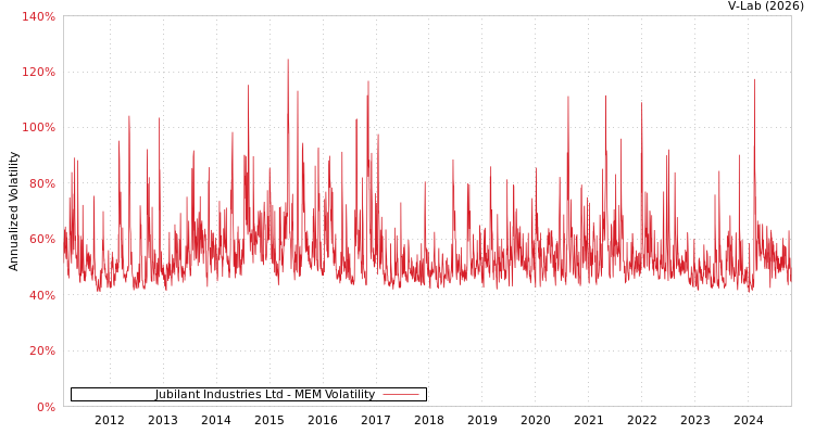 graph of Jubilant Industries Ltd MEM