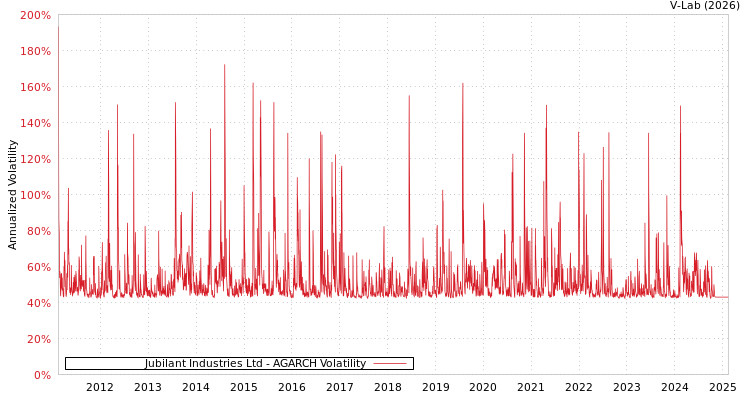 graph of Jubilant Industries Ltd AGARCH