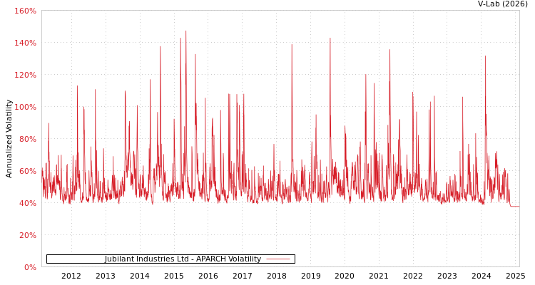 graph of Jubilant Industries Ltd APARCH