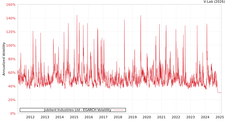 graph of Jubilant Industries Ltd EGARCH