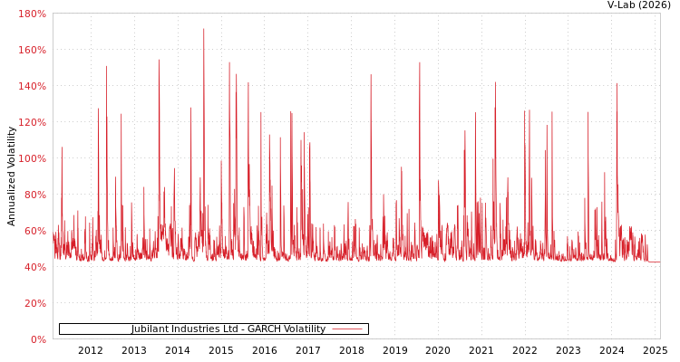 graph of Jubilant Industries Ltd GARCH