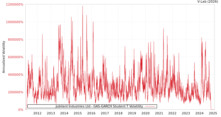 graph of Jubilant Industries Ltd GAS-GARCH-T