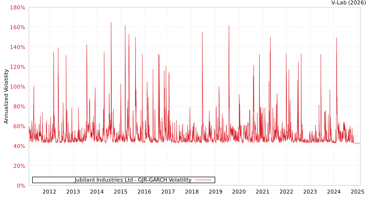 graph of Jubilant Industries Ltd GJR-GARCH