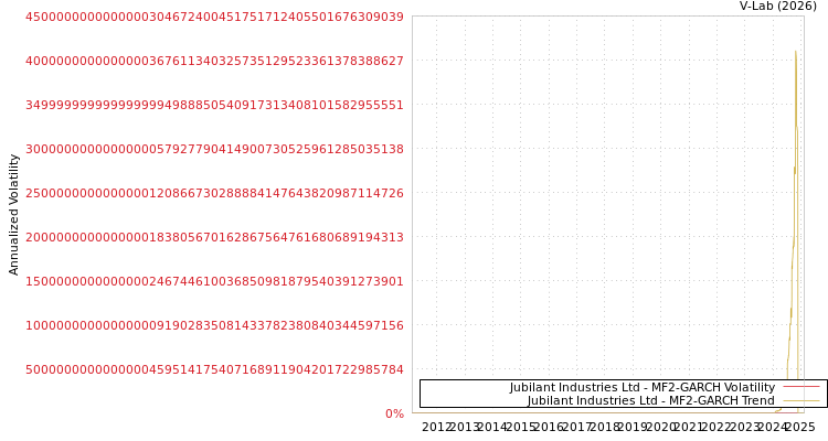 graph of Jubilant Industries Ltd MF2-GARCH