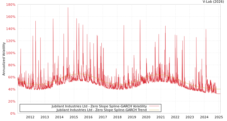graph of Jubilant Industries Ltd S0GARCH
