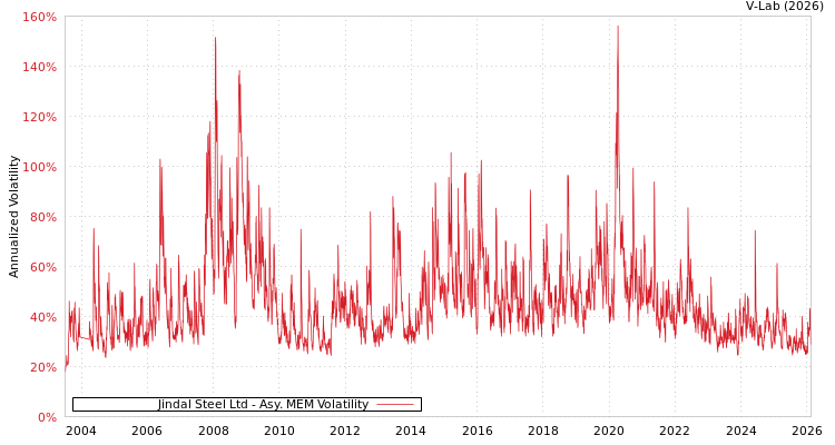 graph of Jindal Steel Ltd AMEM