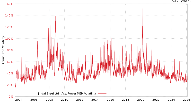 graph of Jindal Steel Ltd APMEM