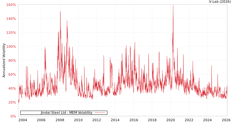 graph of Jindal Steel Ltd MEM