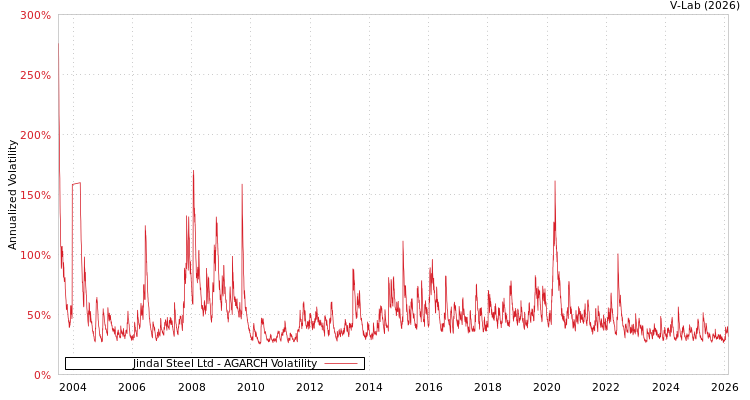 graph of Jindal Steel Ltd AGARCH